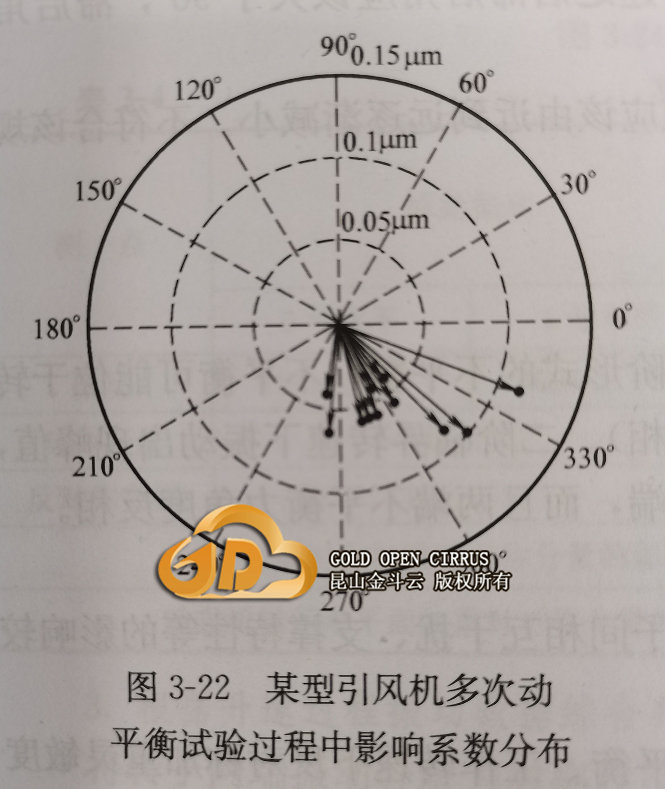 X-Balancer动平衡仪采用影响系数法进行动平衡试验的两点基本假设