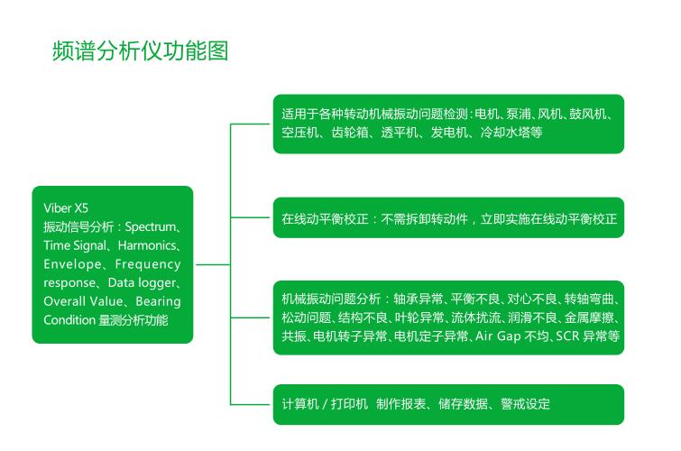 怎样通过频谱来分析判断设备的具体故障原因？